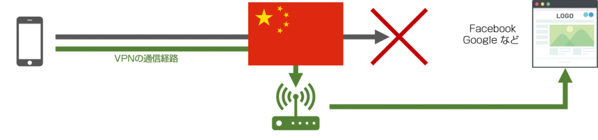 中国国内でVPN通信経路を利用することでFacebookやGoogleなどにアクセス可能